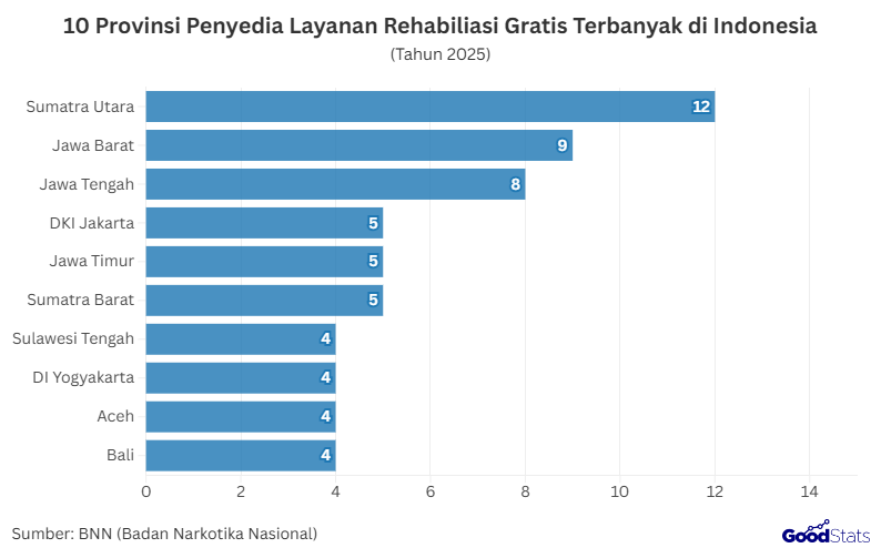 10 Provinsi Penyedia Layanan Rehabilitasi Gratis Terbanyak | GoodStats
