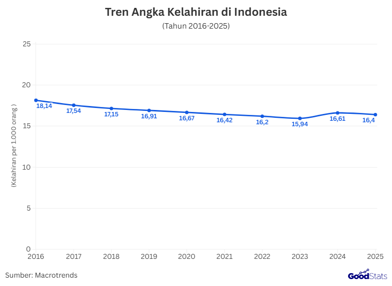 Tren Angka Kelahiran di Indonesia dalam Satu Dekade Terakhir | GoodStats