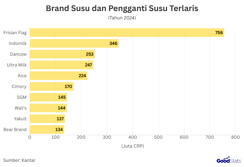 Brand Susu dan Pengganti Susu Terlaris | GoodStats