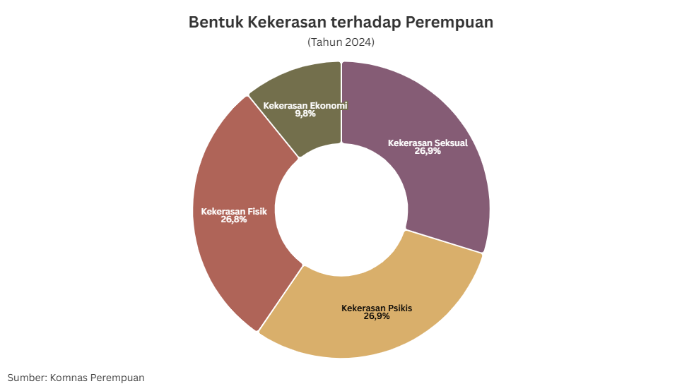 Bentuk Kekerasan Terhadap Perempuan | GoodStats