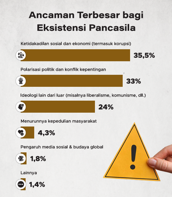 Ancaman Terbesar bagi Eksistensi Pancasila | GoodStats 
