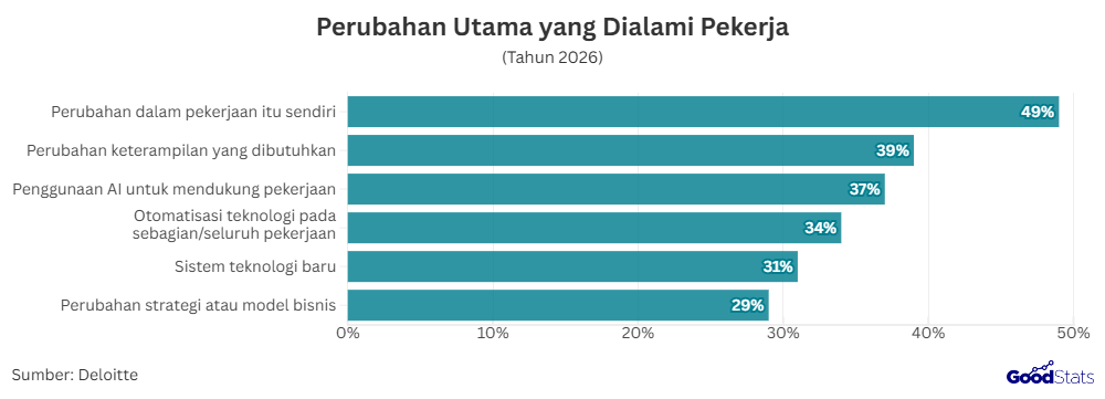 Perubahan Utama yang Dialami Pekerja | GoodStats 