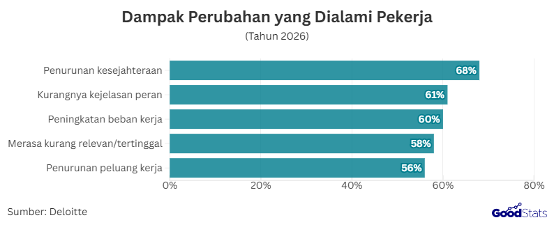 Dampak Perubahan yang Dialami Pekerja | GoodStats