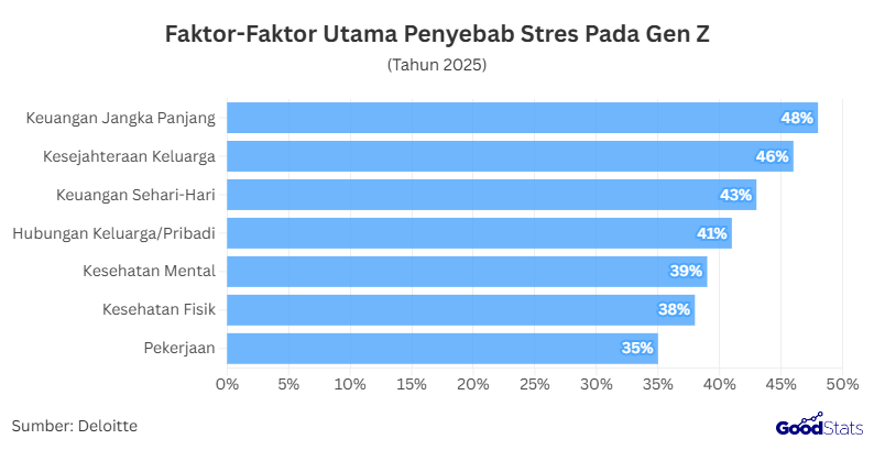 Faktor-Faktor Utama Penyebab Stres Pada Gen Z |  GoodStats 