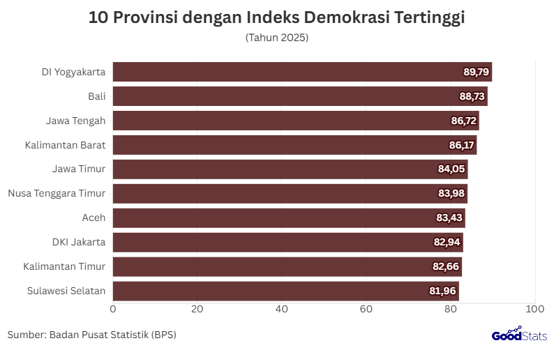 10 Provinsi dengan Indeks Demokrasi Tertinggi 2025 | GoodStats 