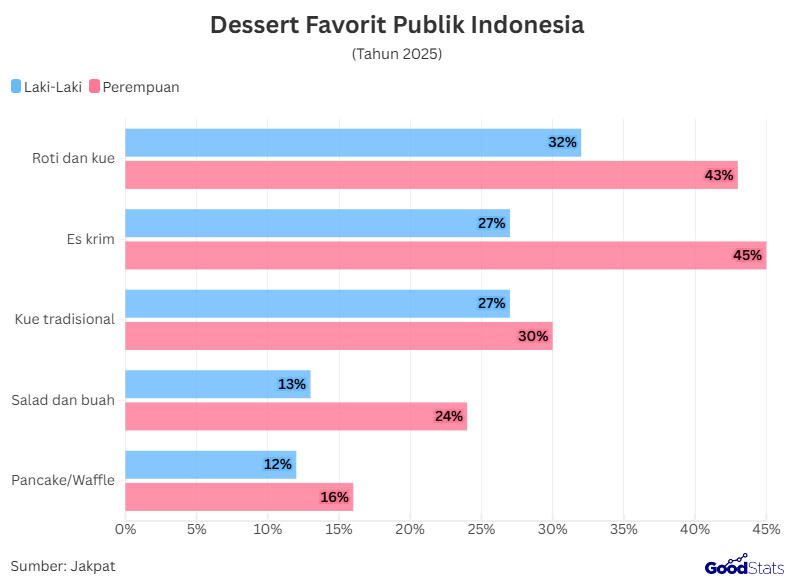 Dessert Favorit Publik Indonesia | GoodStats 
