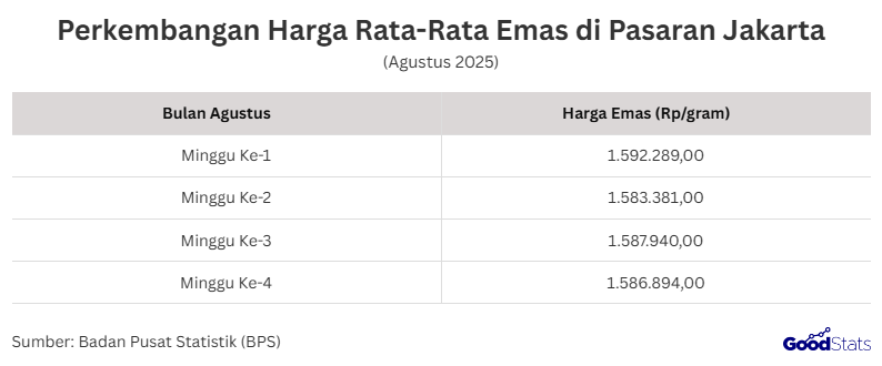 Perkembangan Harga Rata-Rata Emas di Pasaran Jakarta | GoodStats