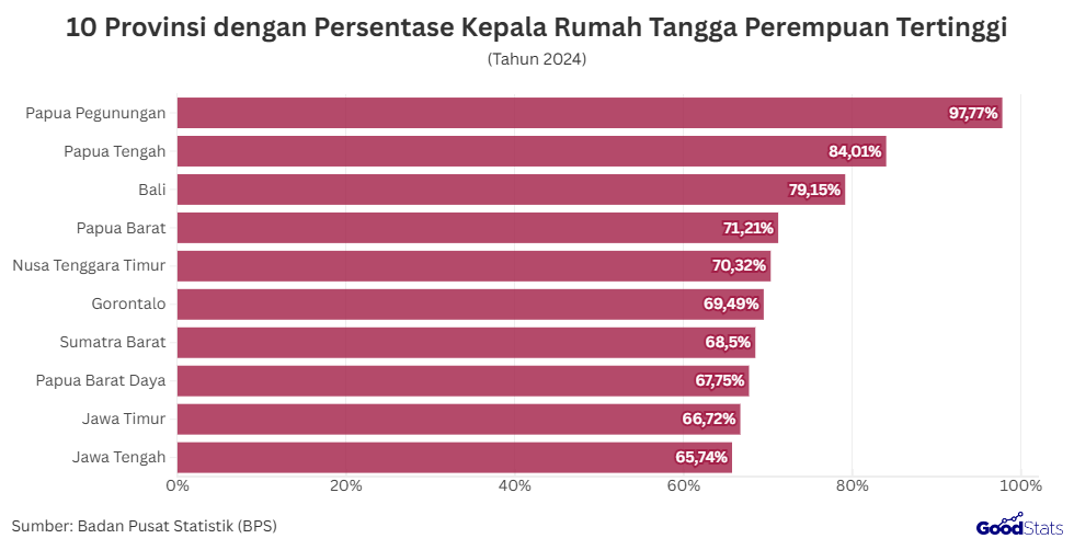 10 Provinsi dengan Kepala Rumah Tangga Perempuan Terbanyak  Tahun 2024 | GoodStats