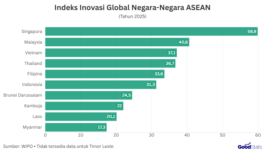 Indeks Inovasi Global Negara-Negara ASEAN | GoodStats