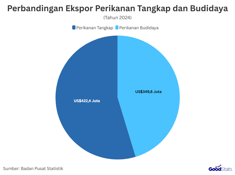 Perbandingan Ekspor Perikanan Tangkap dan Budidaya Pada 2024 | GoodStats