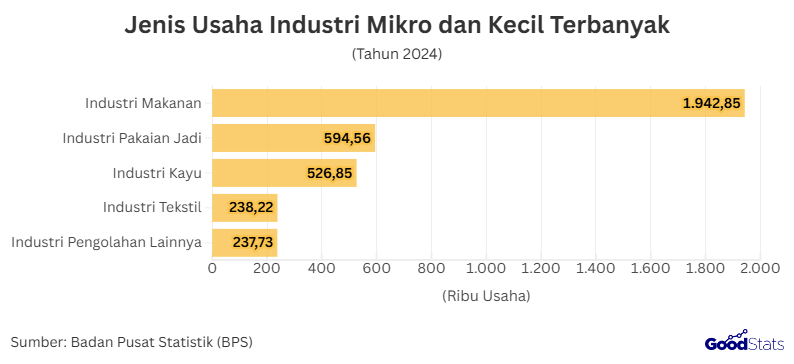 Jenis Usaha Industri Mikro dan Kecil Terbanyak | GoodStats