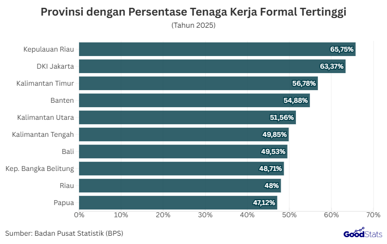 Provinsi dengan Persentase Tenaga Kerja Formal Tertinggi | GoodStats 