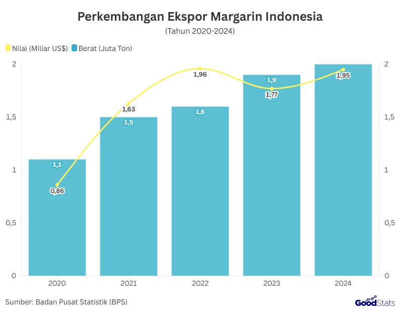 Perkembangan Ekspor Margarin Indonesia | GoodStats