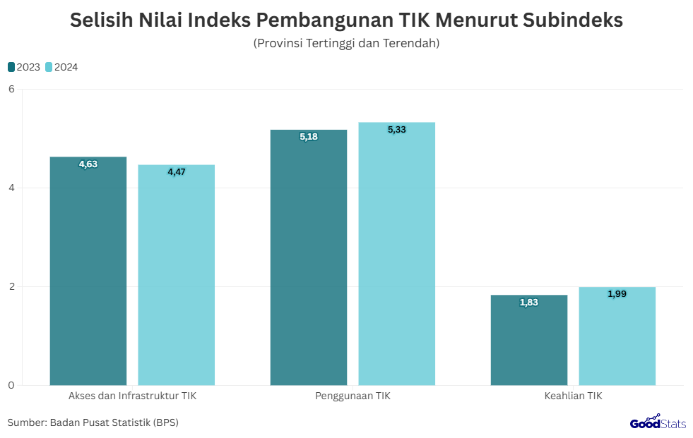 Selisih Nilai Indeks Pembangunan TIK Menurut Subindeks | GoodStats 