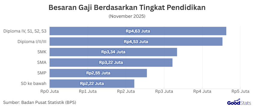 Besaran Gaji Berdasarkan Tingkat Pendidikan | GoodStats