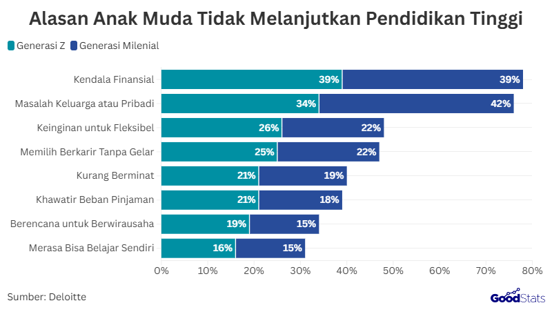 Alasan Anak Muda Tidak Melanjutkan Kuliah | GoodStats