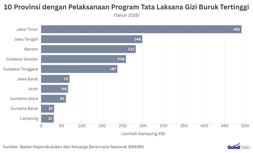 10 Provinsi dengan Pelaksanaan Program Tata Laksana Gizi Buruk Tertinggi | GoodStats