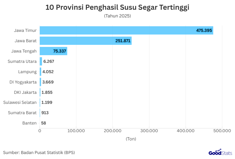 10 Provinsi Penghasil Susu Segar Tertinggi | GoodStats 