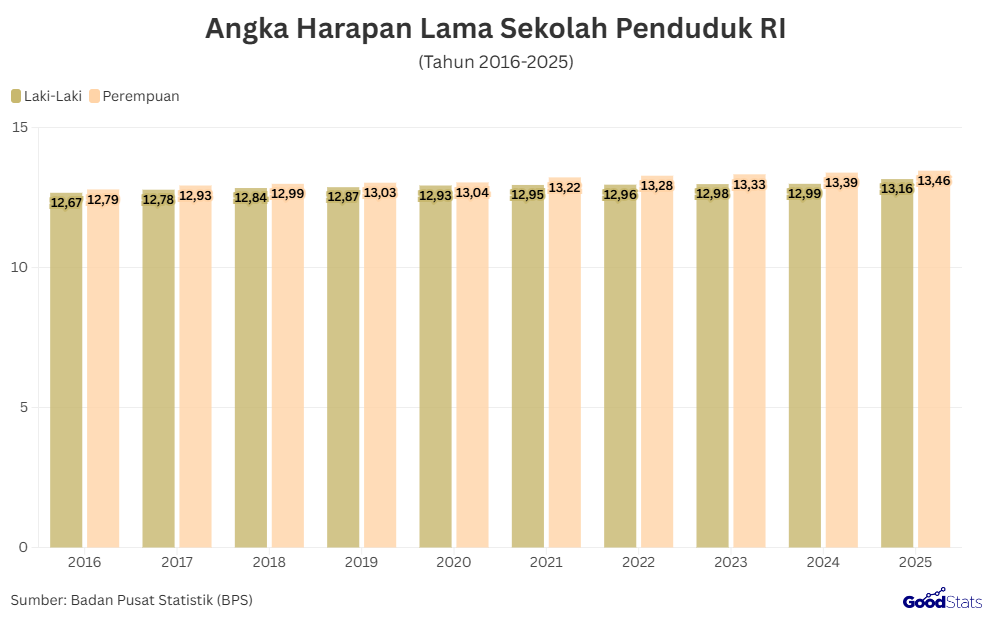 Angka Harapan Lama Sekolah Penduduk RI | GoodStats