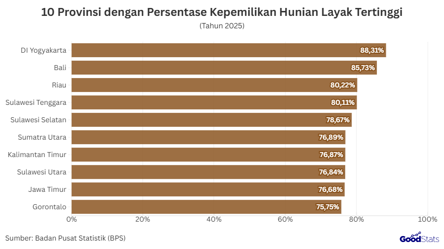 10 Provinsi dengan Persentase Kepemilikan Hunian Layak Tertinggi | GoodStats