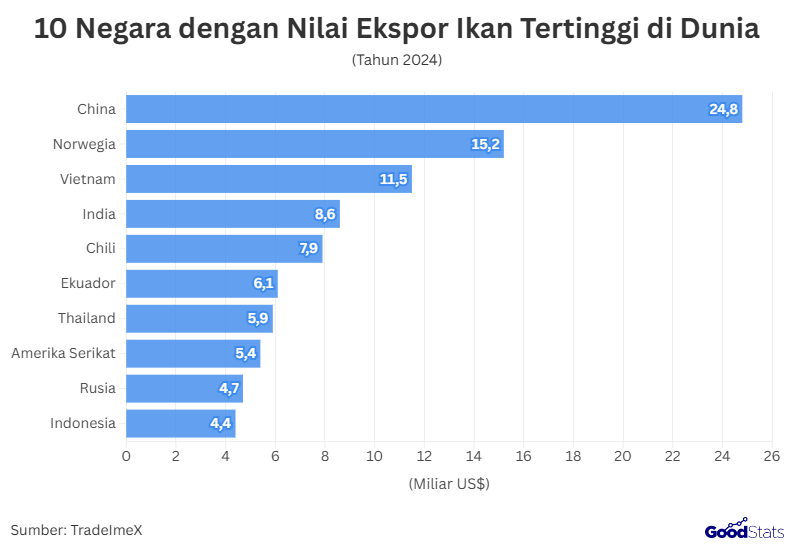 10 Negara dengan Nilai Ekspor Ikan Tertinggi di Dunia | GoodStats
