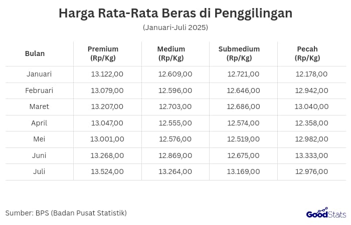 Harga Rata-Rata Beras di Penggilingan | GoodStats