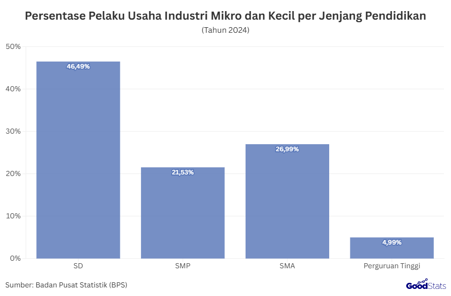 Persentase Pelaku Usaha Industri Mikro dan Kecil per Jenjang Pendidikan | GoodStats 