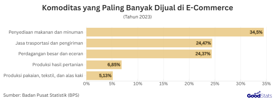 Komoditas yang Paling Banyak Dijual di E-Commerce | GoodStats