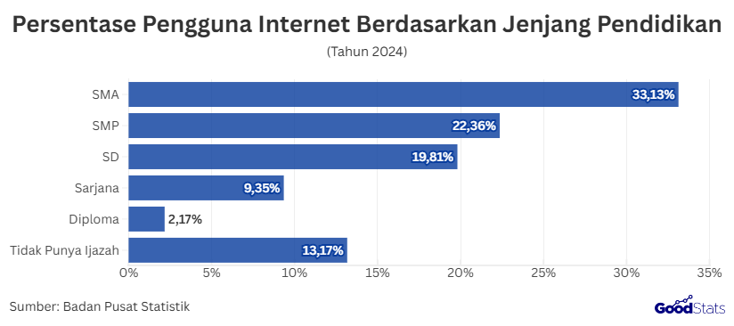 Persentase Pengguna Internet Berdasarkan Jenjang Pendidikan | GoodStats