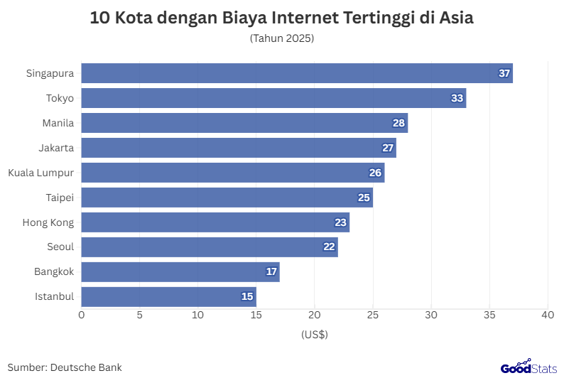 10 Kota dengan Biaya Internet Tertinggi di Asia | GoodStats 