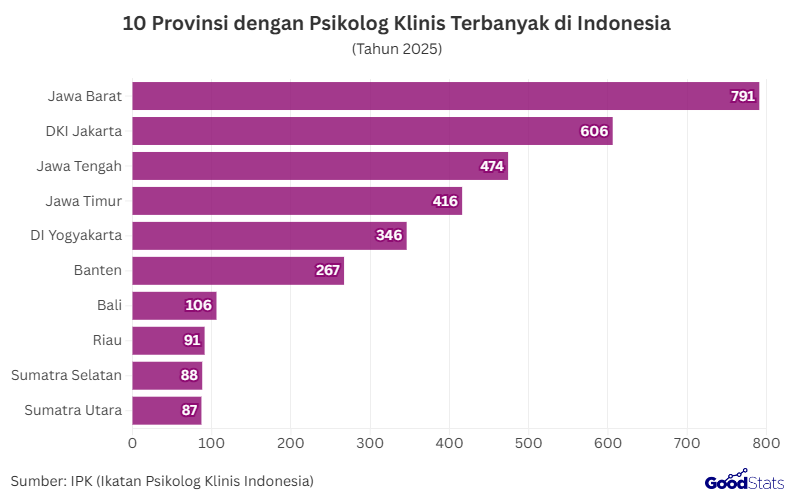 10 Provinsi dengan Psikolog Klinis Terbanyak di Indonesia | GoodStats