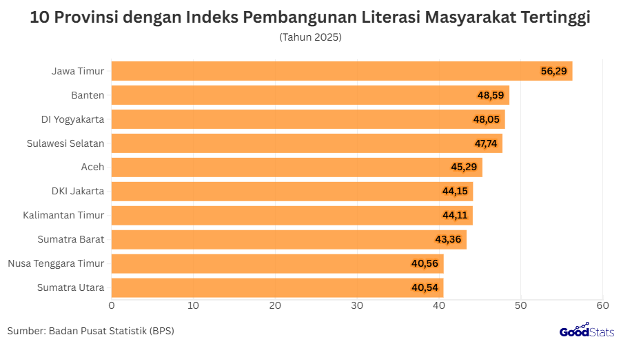 10 Provinsi dengan Indeks Pembangunan Masyarakat Tertinggi 2025 | GoodStats 
