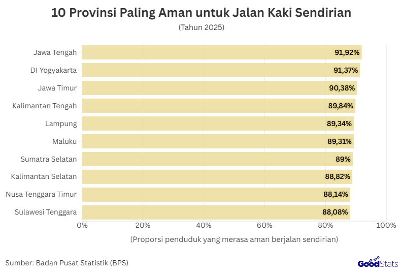 10 Provinsi yang Paling Merasa Aman Berjalan Kaki Sendirian | GoodStats