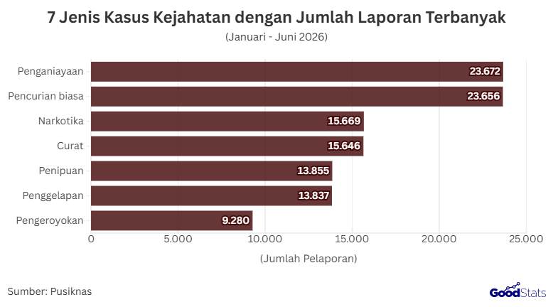 Jenis Kasus Kejahatan dengan Laporan Terbanyak | GoodStats 