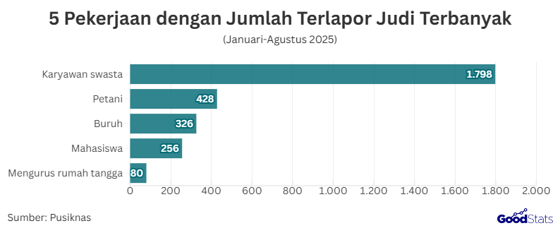 5 Pekerjaan dengan Jumlah Terlapor Terbanyak | GoodStats 