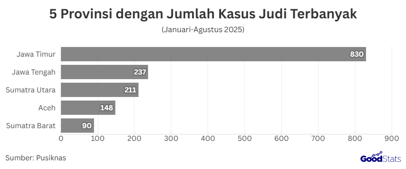 Provinsi dengan Jumlah Kasus Judi Terbanyak | GoodStats 