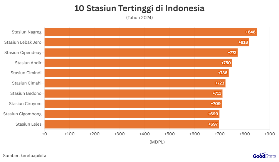 10 Stasiun Tertinggi di Indonesia | GoodStats