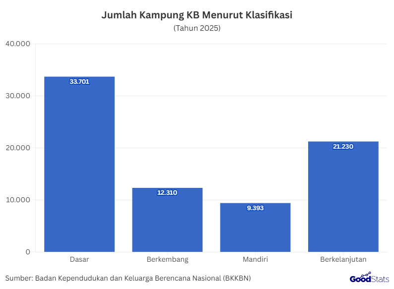 Jumlah Kampung KB Menurut Klasifikasi | GoodStats