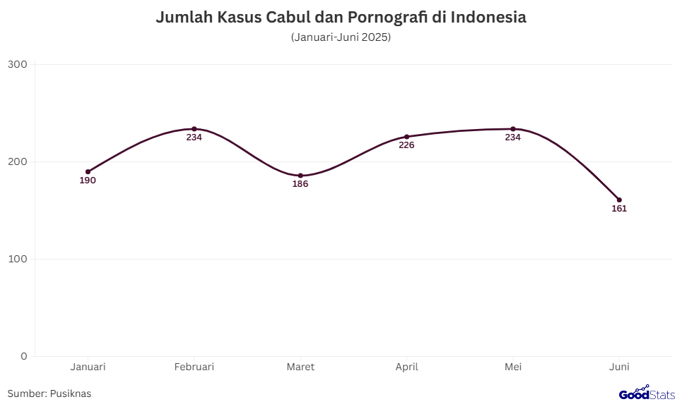 Jumlah Kasus Cabul dan Pornografi di Indonesia | GoodStats