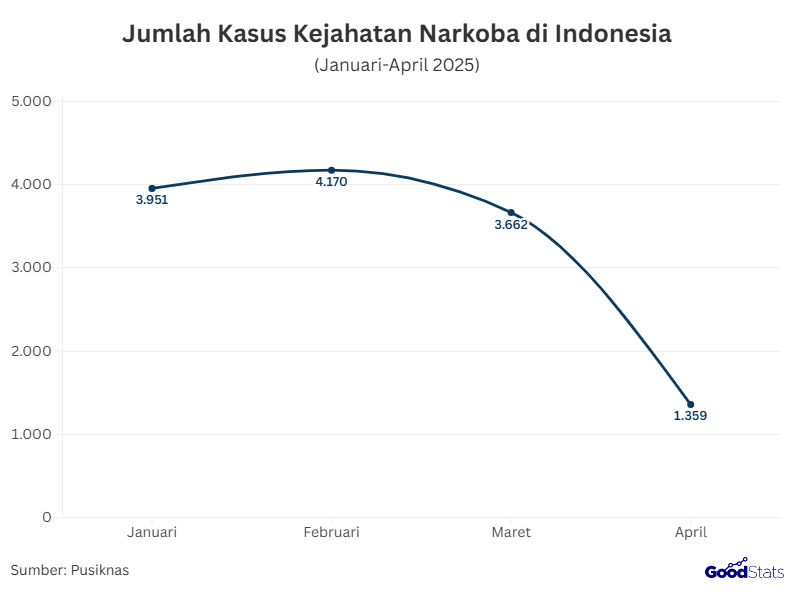 Jumlah Kasus Kejahatan Narkoba di Indonesia Tahun 2025 | GoodStats