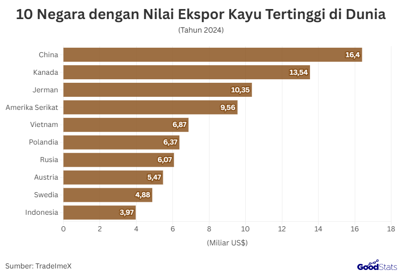 10 Negara dengan Nilai Ekspor Kayu Tertinggi di Dunia | GoodStats