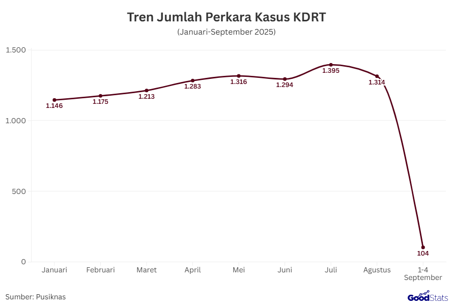 Tren Jumlah Perkara Kasus KDRT | GoodStats