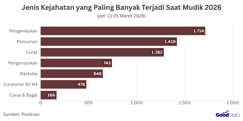 Jenis Kejahatan yang Paling Banyak Terjadi Saat Mudik 2026 | GoodStats