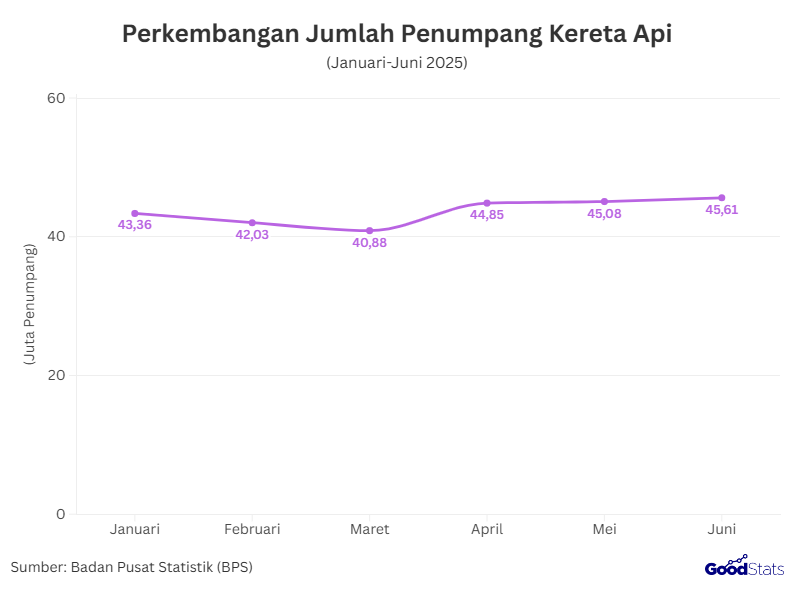 Perkembangan Jumlah Penumpang Kereta Api | GoodStats