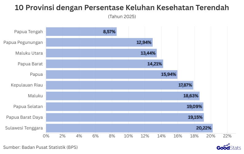 10 Persentase dengan Keluhan Kesehatan Terendah | GoodStats