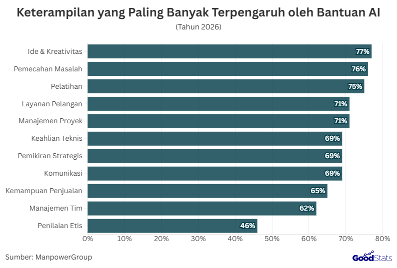 Keterampilan yang Paling Banyak Terpengaruh oleh Bantuan AI | GoodStats