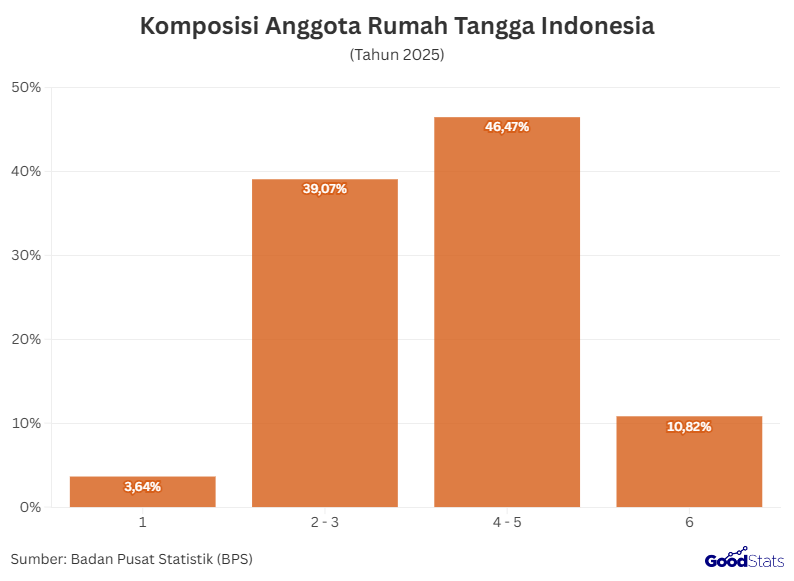 Komposisi Anggota Rumah Tangga Indonesia 2025 | GoodStats 