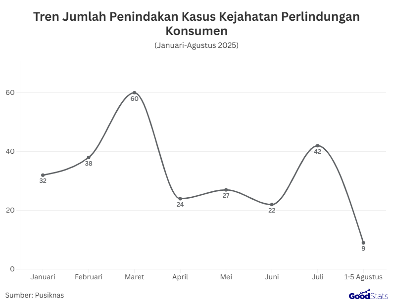 Tren Jumlah Penindakan Kasus Kejahatan Terhadap Konsumen | GoodStats