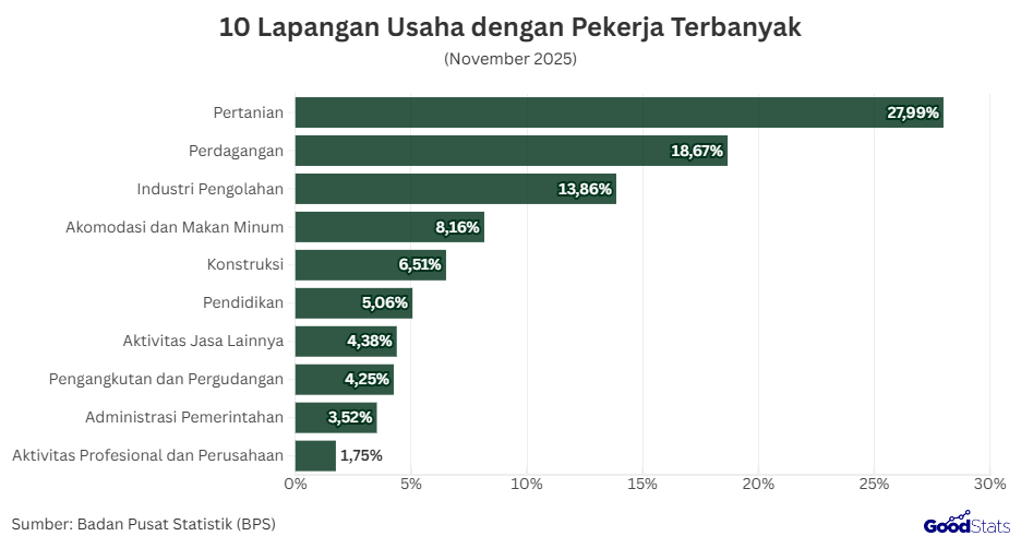10 Lapangan Usaha dengan Pekerja Terbanyak | GoodStats 