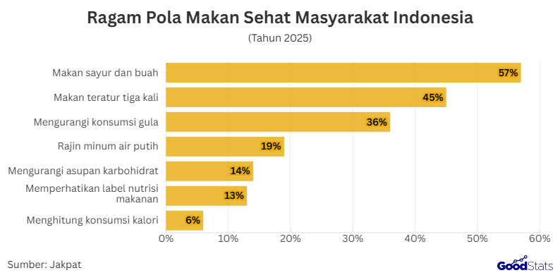 Ragam Pola Makan Sehat Masyarakat Indonesia | GoodStats 